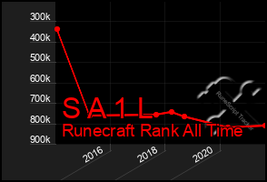 Total Graph of S A 1 L