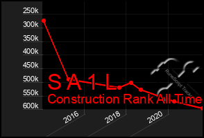 Total Graph of S A 1 L