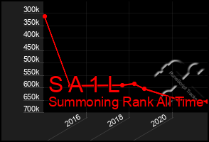 Total Graph of S A 1 L