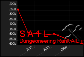 Total Graph of S A 1 L