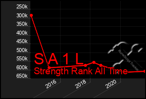 Total Graph of S A 1 L