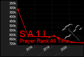 Total Graph of S A 1 L