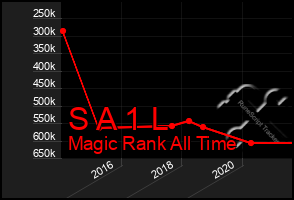 Total Graph of S A 1 L