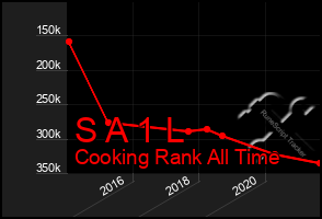 Total Graph of S A 1 L