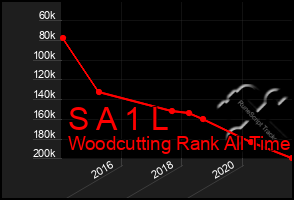 Total Graph of S A 1 L