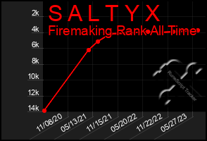 Total Graph of S A L T Y X