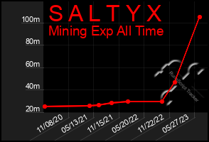 Total Graph of S A L T Y X