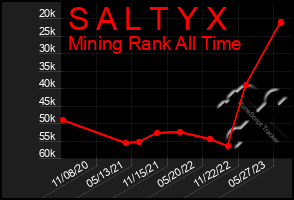 Total Graph of S A L T Y X