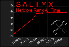 Total Graph of S A L T Y X
