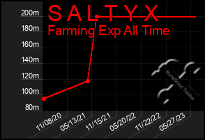 Total Graph of S A L T Y X