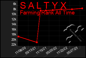 Total Graph of S A L T Y X