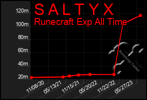Total Graph of S A L T Y X