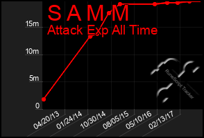 Total Graph of S A M M