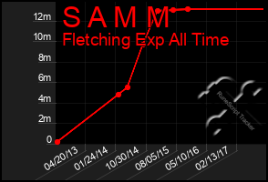 Total Graph of S A M M