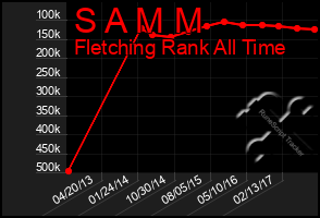 Total Graph of S A M M