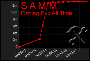 Total Graph of S A M M