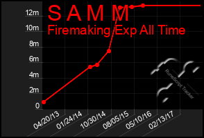 Total Graph of S A M M