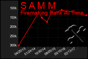 Total Graph of S A M M