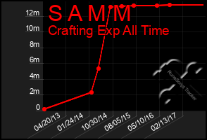 Total Graph of S A M M