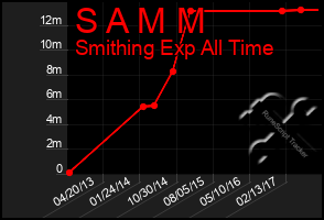 Total Graph of S A M M