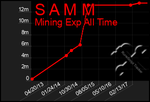 Total Graph of S A M M