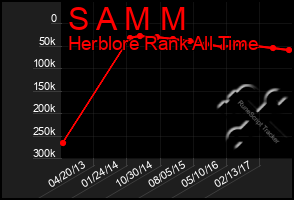 Total Graph of S A M M