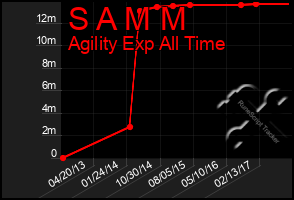 Total Graph of S A M M