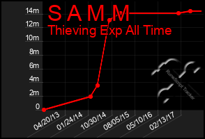 Total Graph of S A M M