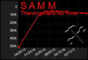 Total Graph of S A M M