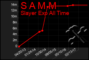 Total Graph of S A M M