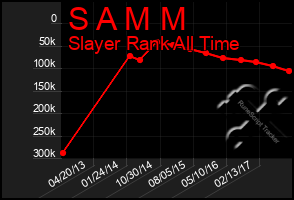 Total Graph of S A M M