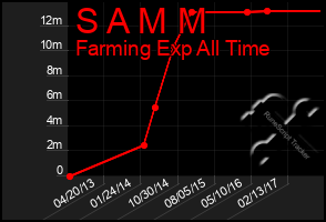 Total Graph of S A M M