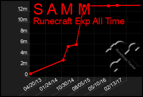 Total Graph of S A M M