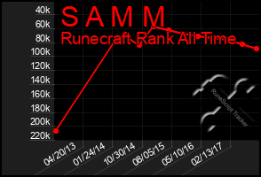 Total Graph of S A M M