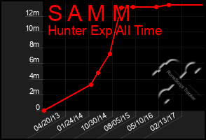 Total Graph of S A M M