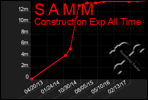 Total Graph of S A M M