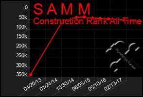 Total Graph of S A M M