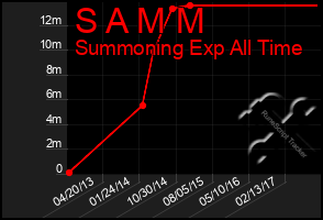 Total Graph of S A M M