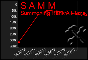 Total Graph of S A M M