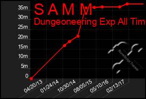 Total Graph of S A M M