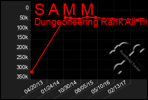 Total Graph of S A M M