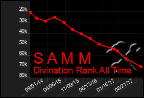 Total Graph of S A M M