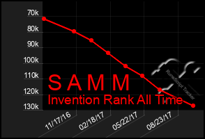 Total Graph of S A M M