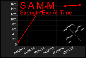 Total Graph of S A M M