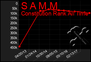 Total Graph of S A M M