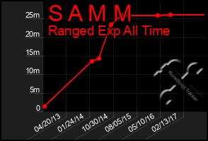 Total Graph of S A M M