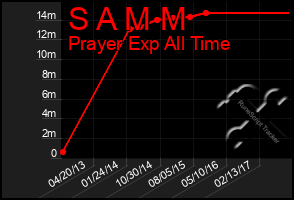 Total Graph of S A M M