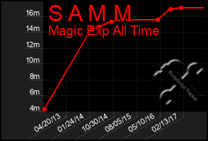 Total Graph of S A M M