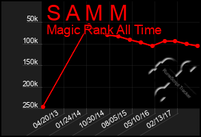 Total Graph of S A M M