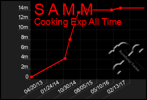 Total Graph of S A M M